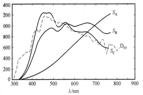 标准照明体A的相对光谱功率分布曲线.jpg