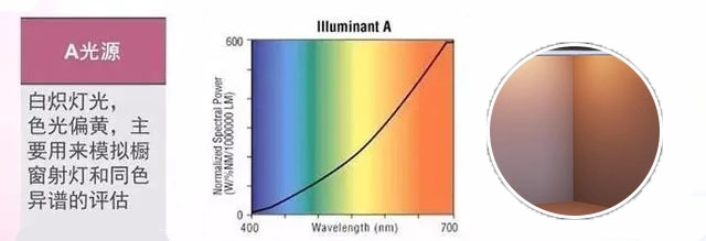 标准光源A光源和U30光源的区别及应用